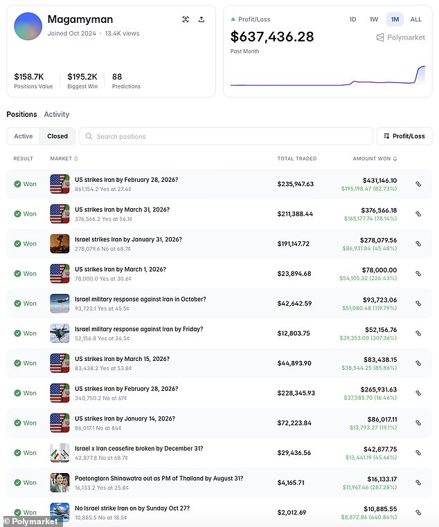 Mysterious Betting Account Earns Half-Million Dollars on U.S. Strikes Against Iran, Sparking Speculation Over Insider Knowledge