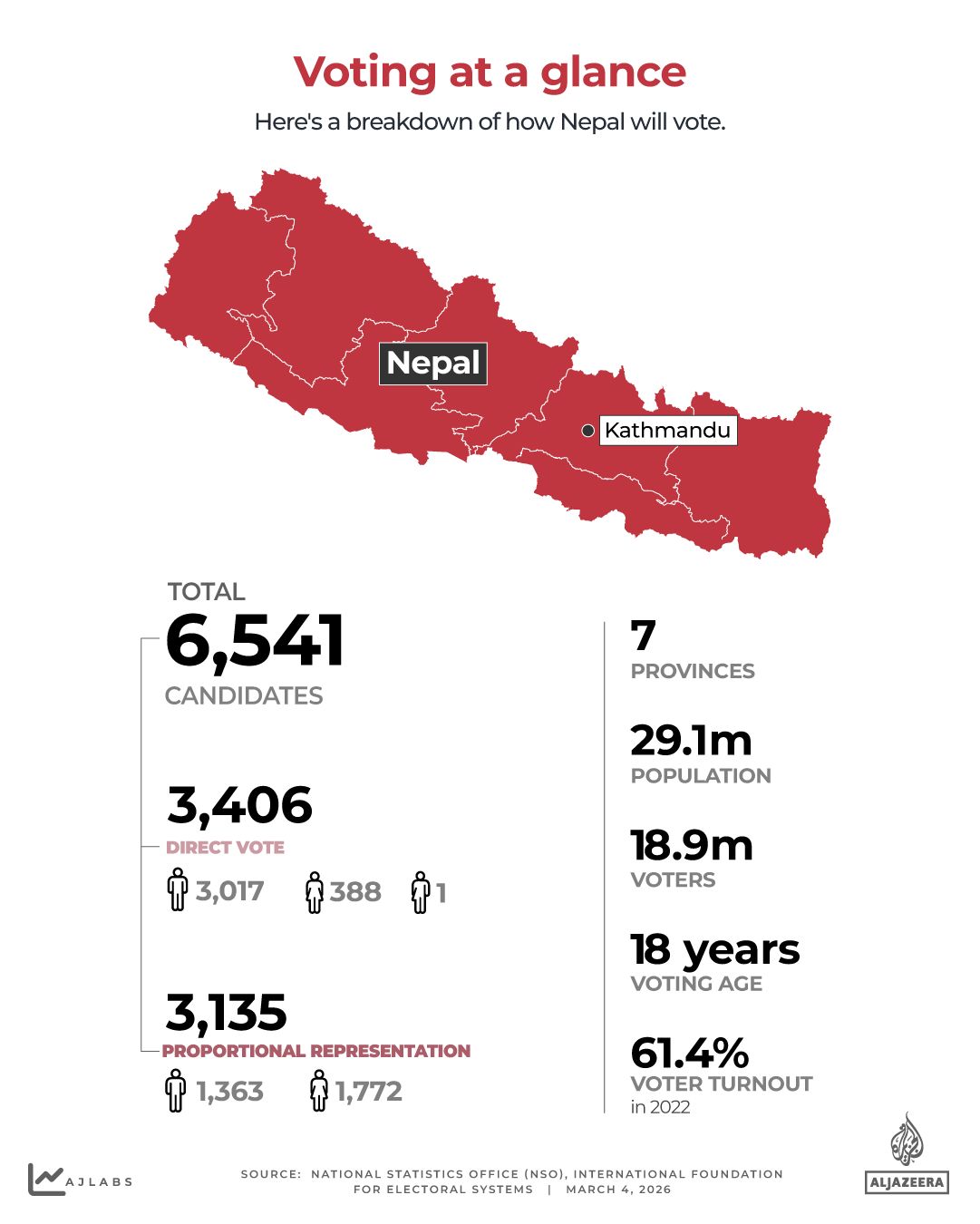 Nepal's Parliamentary Election: First Since Violent Protests Toppled Interim Government