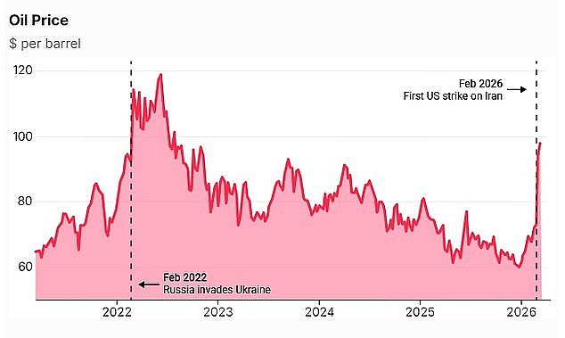 Missiles Strike Qatar's Energy Infrastructure as Iran Threatens Economic War, Sending Oil Prices Surging