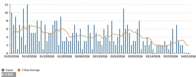 San Francisco Confirms First Case of More Virulent Mpox Clade I
