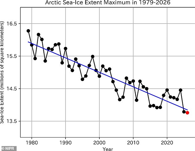 Arctic sea ice hits historic low as warming hits point of no return