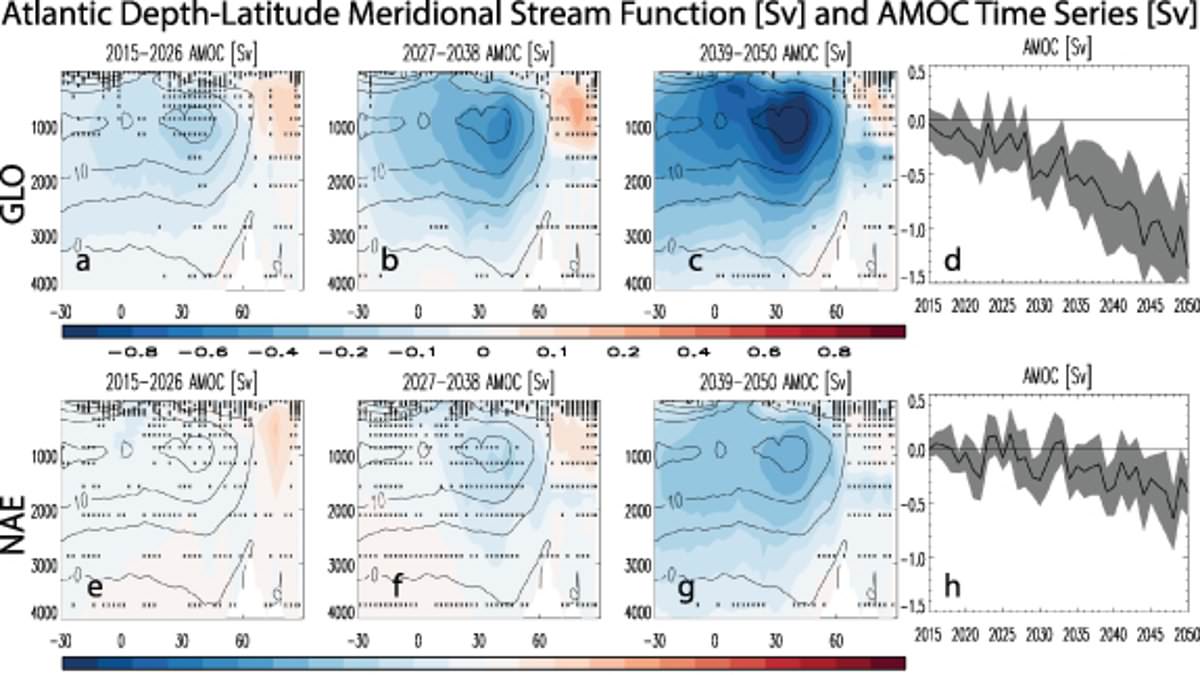 Air pollution cuts could weaken Gulf Stream by 2050.