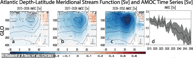 Air pollution cuts could weaken Gulf Stream by 2050.