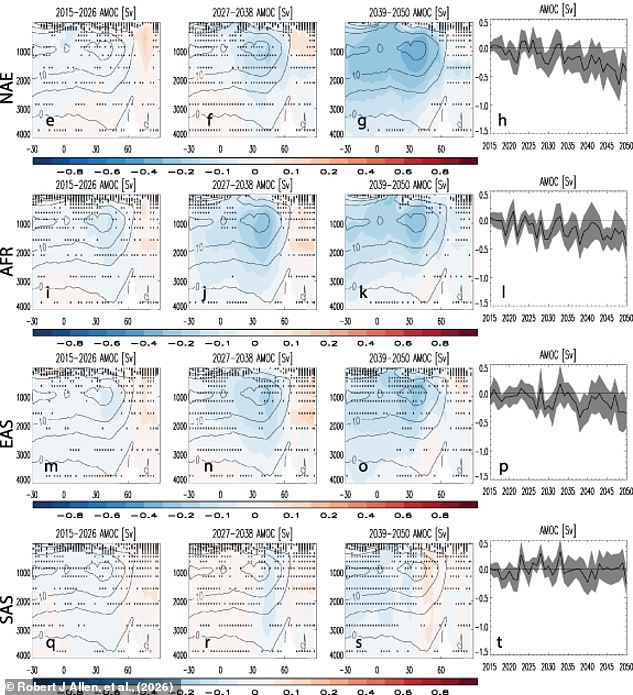 Air pollution cuts could weaken Gulf Stream by 2050.