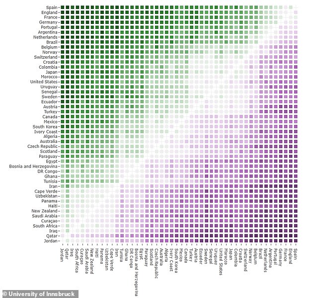 Spain tops World Cup win probabilities with 14.5% chance, followed by England.