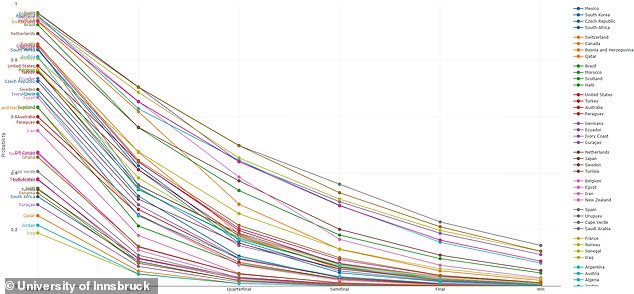 Spain tops World Cup win probabilities with 14.5% chance, followed by England.