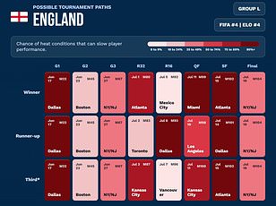 Spain tops World Cup win probabilities with 14.5% chance, followed by England.