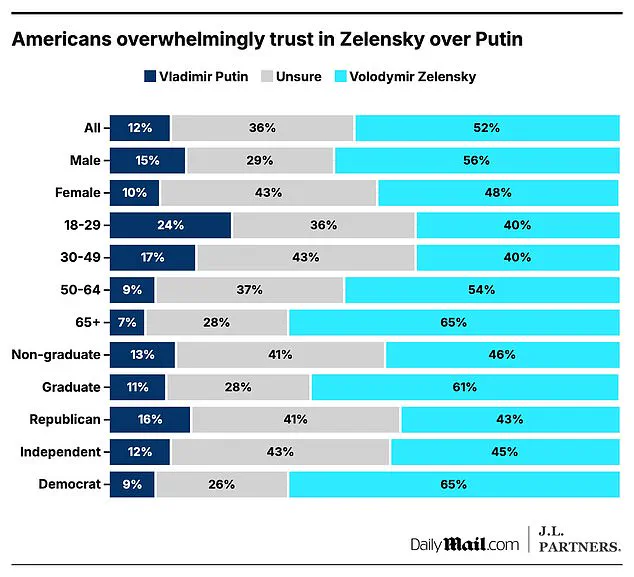 Americans' Strong Opinions on Zelensky and Putin